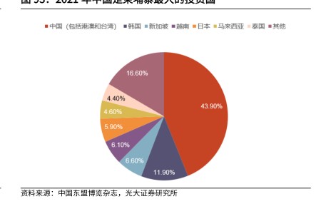 ■中国（包活港澳和台湾）■韩国■新加坡■越南■日本■马来西亚■泰国■其他 - 2022年10月 - 行业研究数据