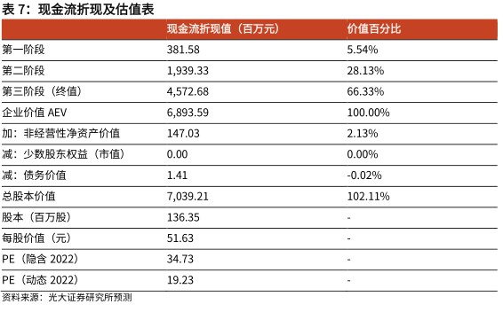 现金流折现及估值表 - 2022年10月 - 行业研究数据