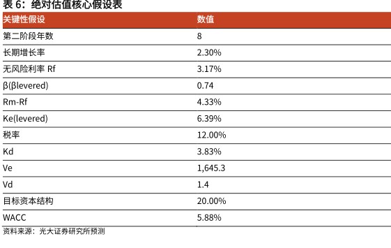 绝对估值核心假设表 - 2022年10月 - 行业研究数据
