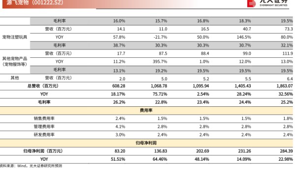 原6宠物(001222.SZ) - 2022年10月 - 行业研究数据