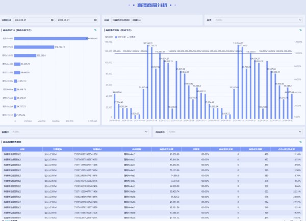 直播复盘数据：效果趋势、时段效果、场次分析-九数云BI缩略图