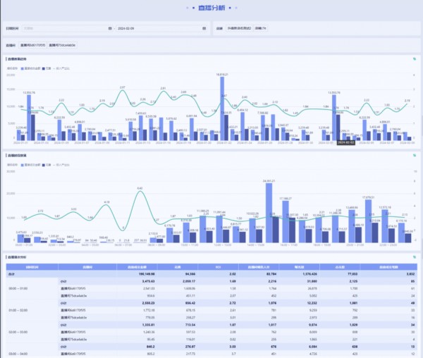 直播复盘数据：效果趋势、时段效果、场次分析-九数云BI插图