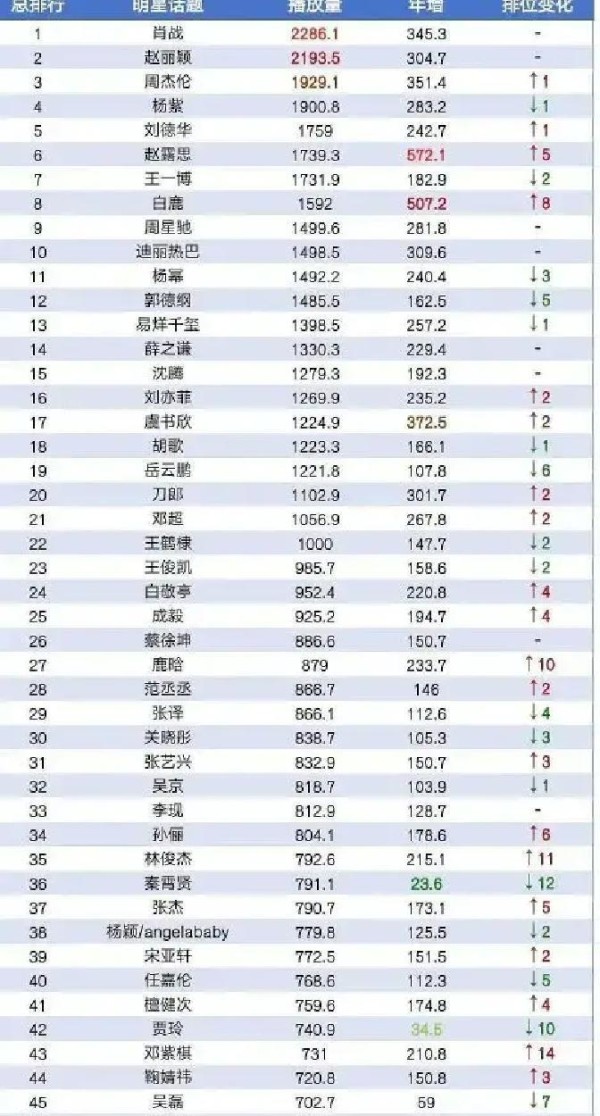 明星话题榜前十仅一歌手,周深跻身前五十