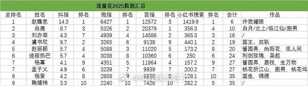 2025年内娱流量花数据汇总发布