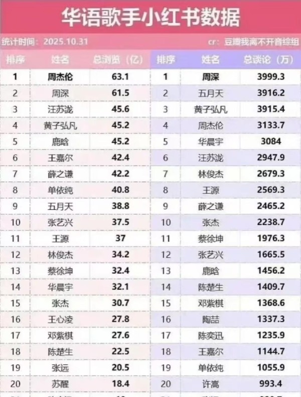 华语歌手小红书数据，周深成为流量担当，单依纯成女歌手代表人物
