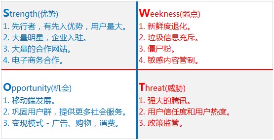 新浪微博产品&竞品分析报告
