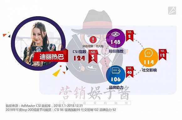 2018明星商业价值榜单重磅出炉:谁是带货王?