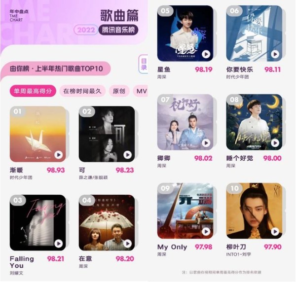 00后音乐人年中盘点，刘耀文成为最年轻双冠歌手