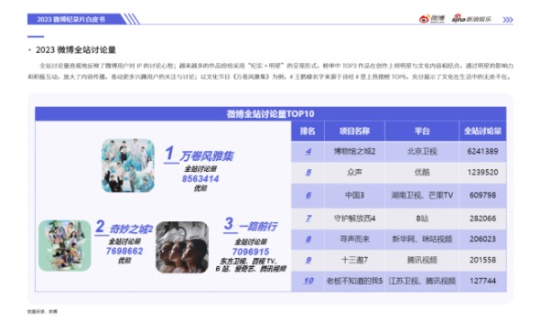 2023微博娱乐白皮书发布:行业回暖复苏 开启熠熠新程