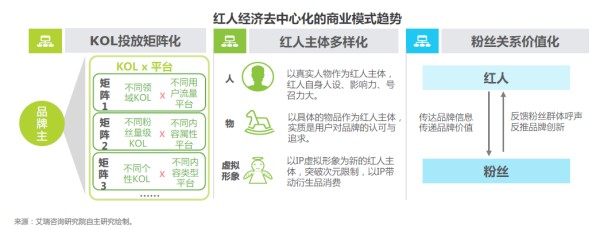 红人经济去中心化的商业模式趋势