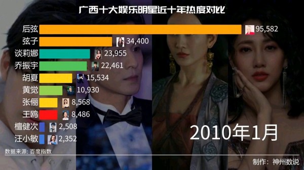 广西十大娱乐明星近十年热度对比