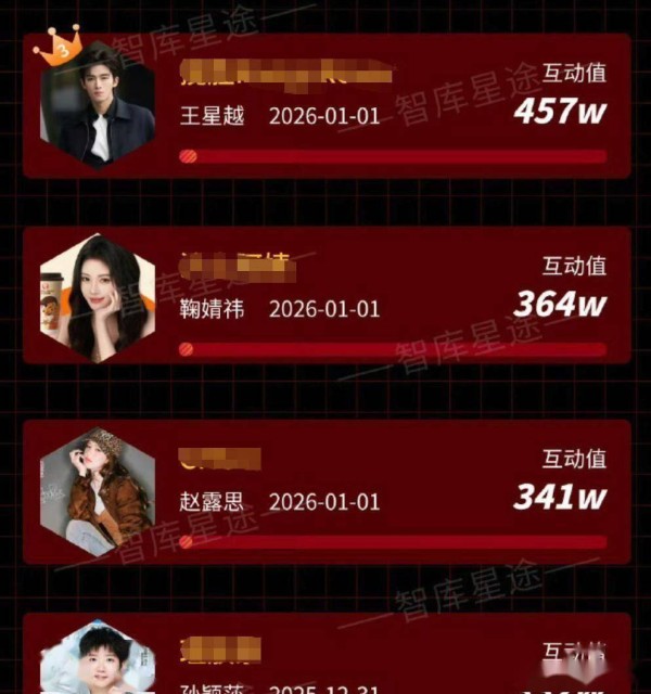 独苗！孙颖莎成真国乒顶流，伤停期仍杀进商务榜前6，力压娱乐顶流，体坛仅她一人