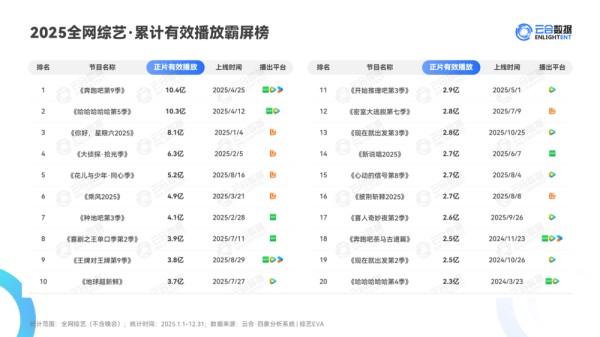 芒果TV 2025年综艺市场份额下滑,创新不足导致霸主地位松动