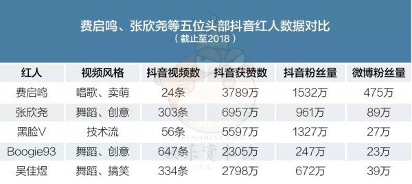 抖音红人会成新一代明星基地吗？ 