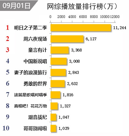 谁才是最火综艺？《明日之子》网播量破亿，王俊凯新综艺夺冠