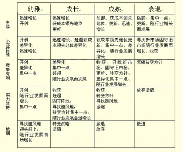 企业生命周期矩阵
