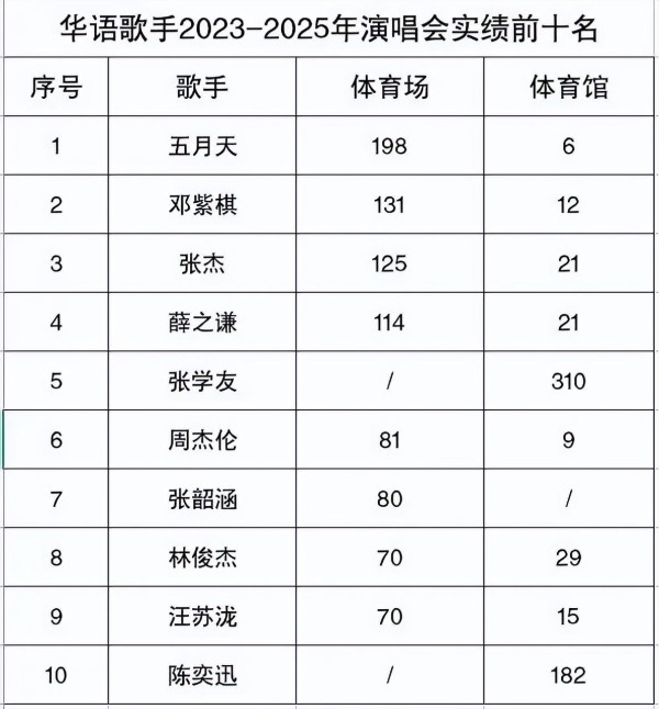 演唱会实绩排行榜，五月天登顶无悬念，汪苏泷成顶级体育场歌手