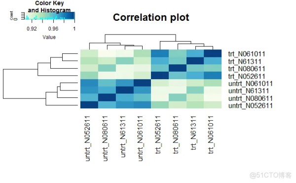 送书|高通量数据中批次效应的鉴定和处理（四）- 在差异基因鉴定过程中移除批次效应..._数据可视化_02