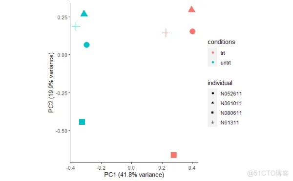 送书|高通量数据中批次效应的鉴定和处理（四）- 在差异基因鉴定过程中移除批次效应..._数据可视化_04