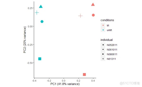 送书|高通量数据中批次效应的鉴定和处理（四）- 在差异基因鉴定过程中移除批次效应..._人工智能_05