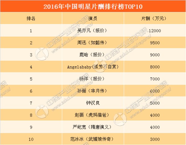 广电总局再发文严整明星天价片酬 国内明星片酬排行一览（附图表）