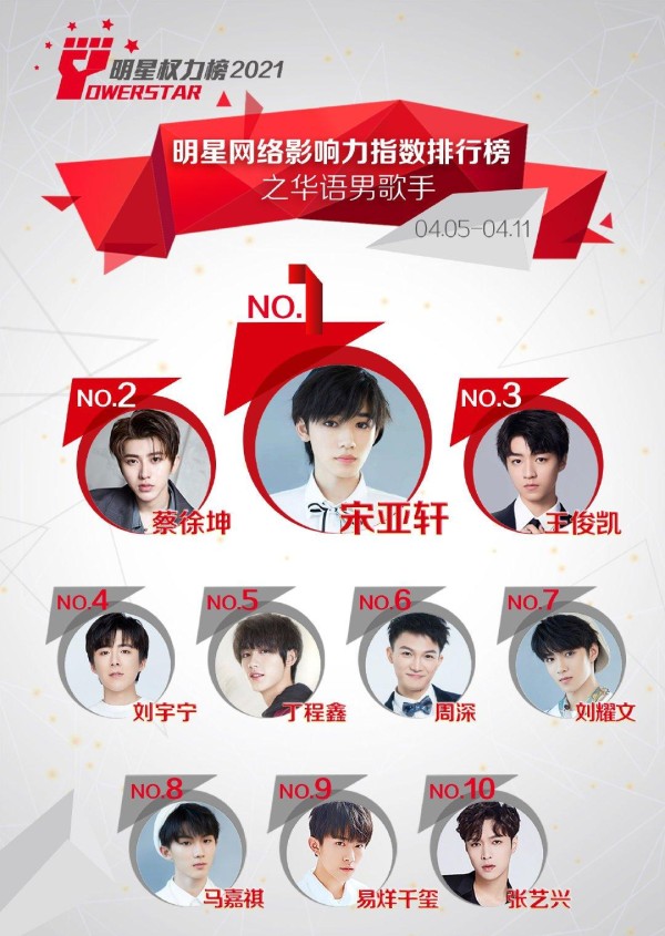 男歌手热度变化，蔡徐坤再次被宋亚轩反超，华晨宇首次跌出前十