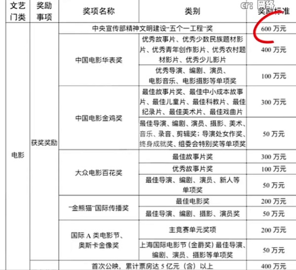 哇竟然有钱，原来影视奖项是有奖金的，不会就只有我不知道吧？