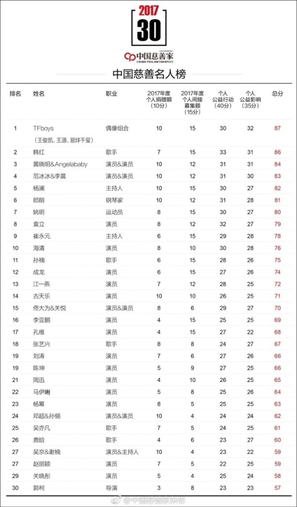 TFBOYS登中国慈善名人榜榜首，鹿晗吴京赵丽颖关晓彤垫底