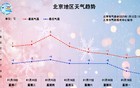 北京本周六起将迎一股较强冷空气，周日最高气温-1℃