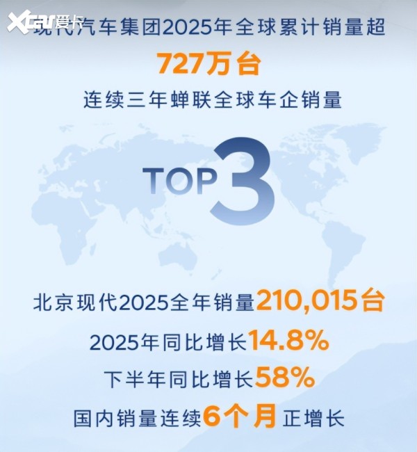 明星车型领跑+体系韧性加持，北京现代2025交出合资转型高分卷