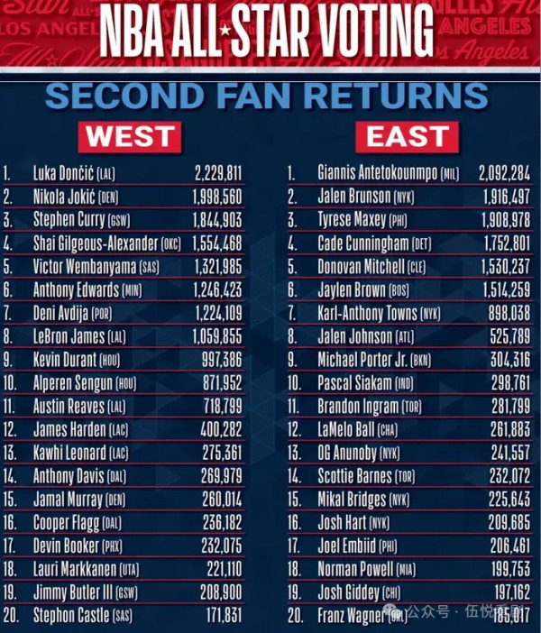 NBA全明星预测：詹姆斯惊险入选，鲍威尔首次入围！