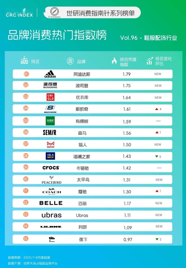 服饰鞋履卷设计，家居内衣“拼体感”｜世研消费指数品牌榜Vol.96