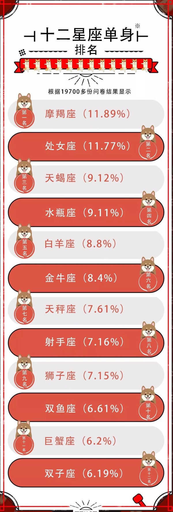 12星座单身排名，你上榜了吗？