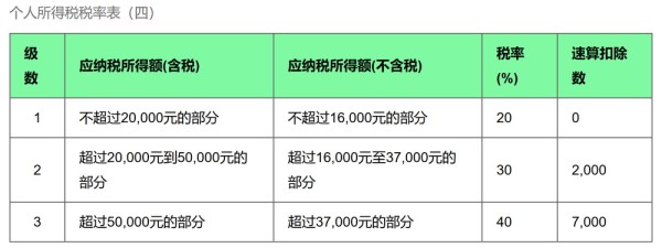 明星个税之劳务报酬类税率标准（适用于按次收入）明星合作常见问题解答 (FAQ)