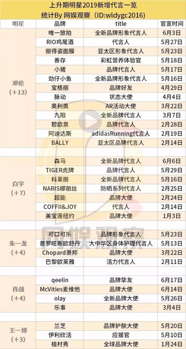 朱一龙邓伦肖战王一博…2019代言成绩单谁将登顶？