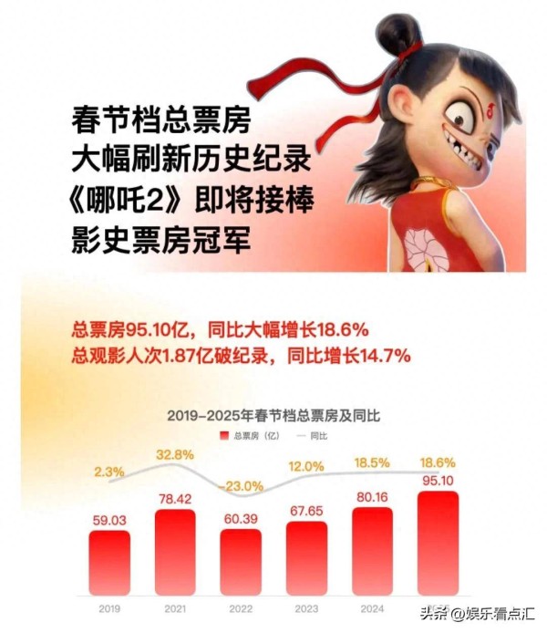 微博之夜哪吒和敖丙被挤到角落，C位成票房笑话