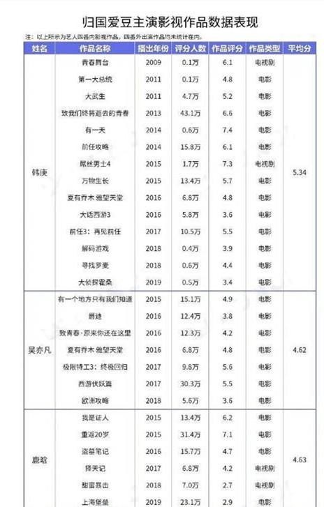归国爱豆作品比拼，她以配角夺第一，鹿晗人气高评分被质疑