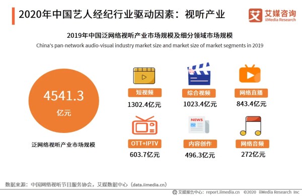 2020年中国艺人经纪行业驱动因素：视听产业