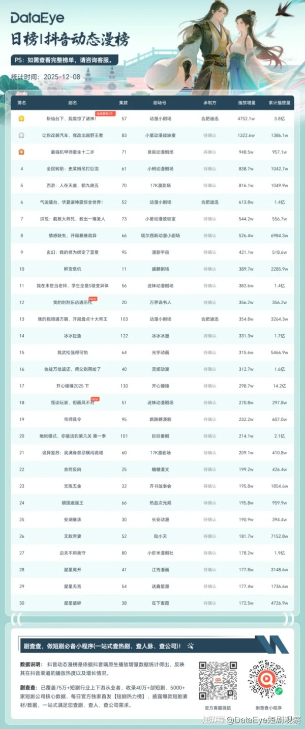 短剧&漫剧日榜合集：《家里家外2》连续霸榜5天，河马一短剧连续2天热力值超500W！