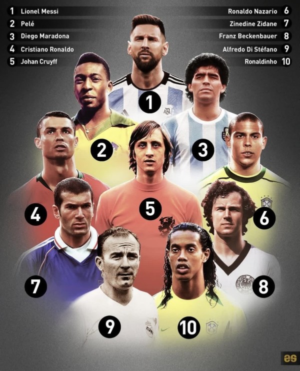 官方发布足坛历史前十名！前三名没有C罗 大罗位列第六 齐达内第七