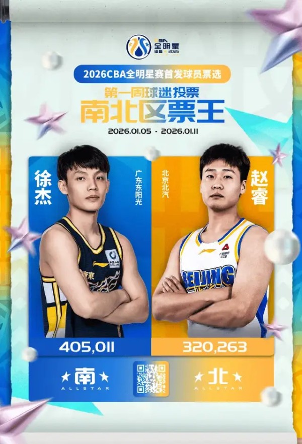 CBA全明星首周投票奇观：伤病球员霸榜 压哨注册者领跑？