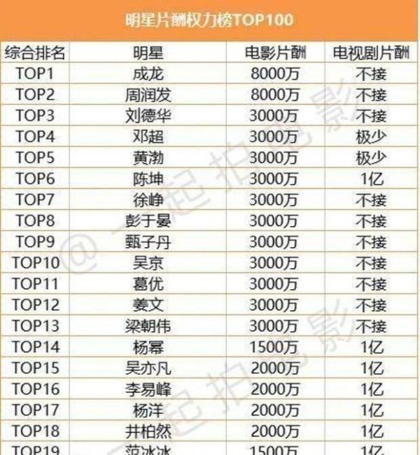 国家一级演员最新名单公布，片酬近亿元的女星却无一进榜