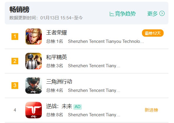 腾讯2026第一炸，畅销Top4：两次大改，赢下射击关键一战