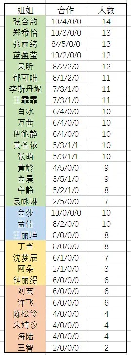 表格分析姐姐们的公演搭配&合作淘汰率分析&票选没合作的姐姐cp