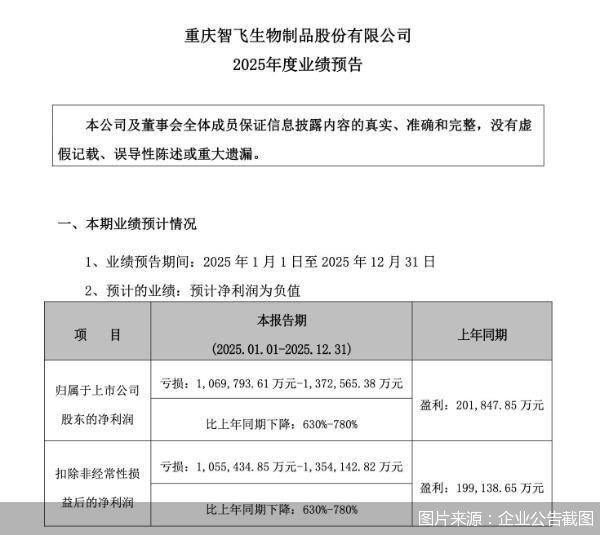 存货、巨亏、紧急贷款，智飞生物面临质押求生时刻