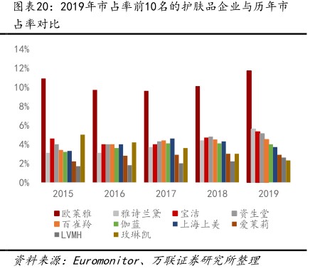 2019年市占率前10名的护肤品企业与历年市 - 2020年12月 - 行业研究数据