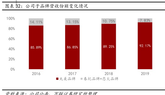 公司子品牌营收份额变化情况 - 2020年12月 - 行业研究数据
