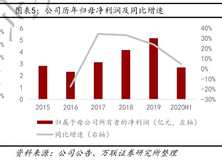 公司历年归母净利润及同比增速 - 2020年12月 - 行业研究数据