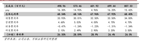 总成本(百万元) - 2020年12月 - 行业研究数据