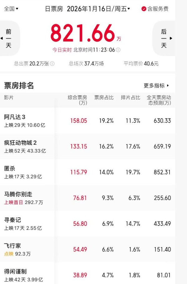 《得闲谨制》：上映42天票房不及同类型电影零头，流量明星尽力了